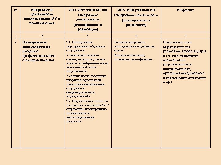 № Направление деятельности администрации ОУ и педколлектива 2014– 2015 учебный год Содержание деятельности (планирование