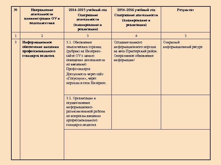 № Направление деятельности администрации ОУ и педколлектива 2014– 2015 учебный год Содержание деятельности (планирование