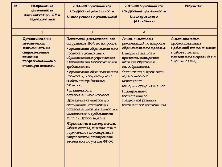 № Направление деятельности администрации ОУ и педколлектива 2014– 2015 учебный год Содержание деятельности (планирование