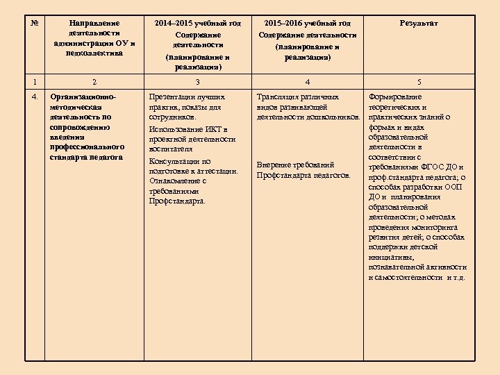 № Направление деятельности администрации ОУ и педколлектива 2014– 2015 учебный год Содержание деятельности (планирование