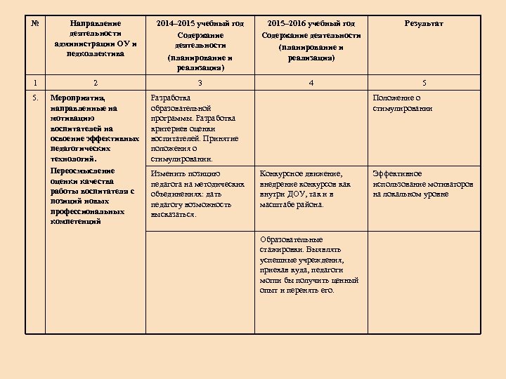 № Направление деятельности администрации ОУ и педколлектива 2014– 2015 учебный год Содержание деятельности (планирование