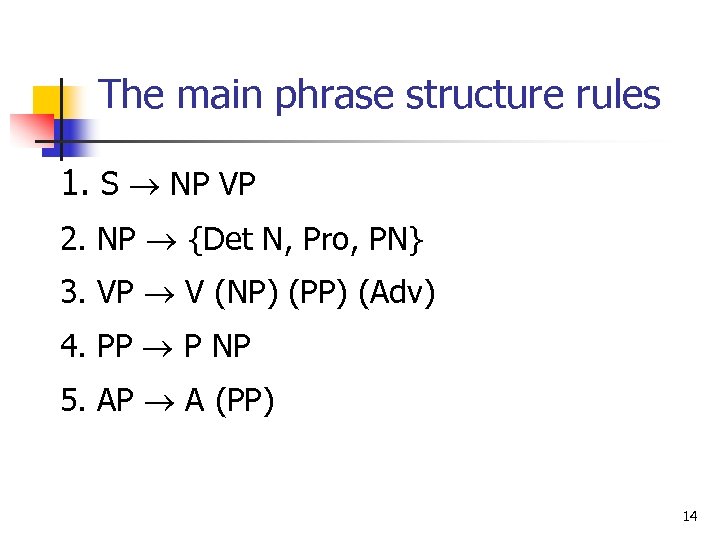 The main phrase structure rules 1. S NP VP 2. NP {Det N, Pro,