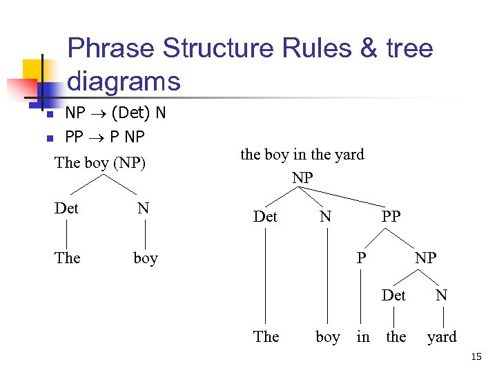 Phrase Structure Rules & tree diagrams n n NP (Det) N PP P NP