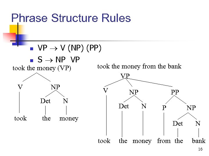 Phrase Structure Rules n n VP V (NP) (PP) S NP VP took the