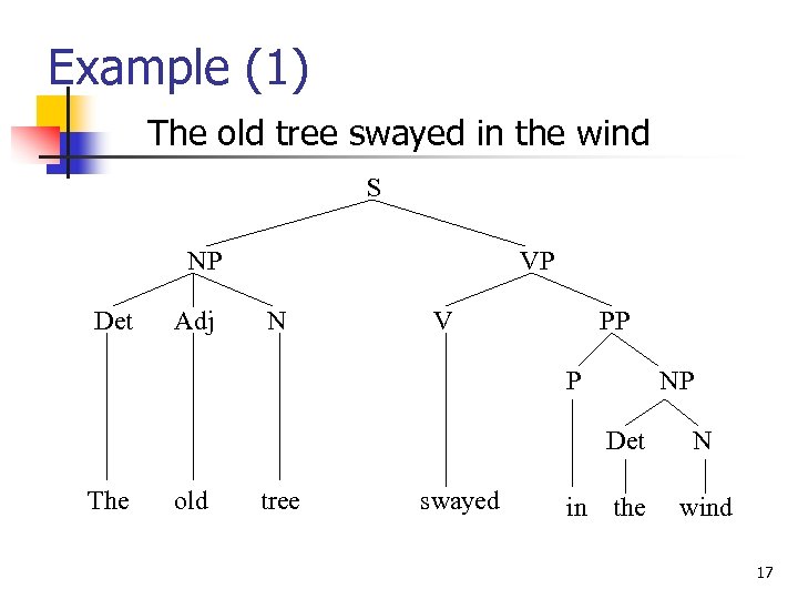 Example (1) The old tree swayed in the wind S NP Det Adj VP