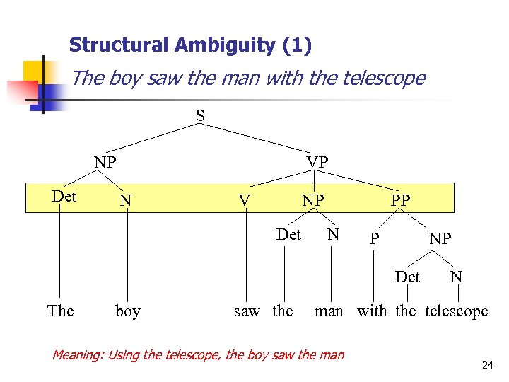 Structural Ambiguity (1) The boy saw the man with the telescope S NP Det