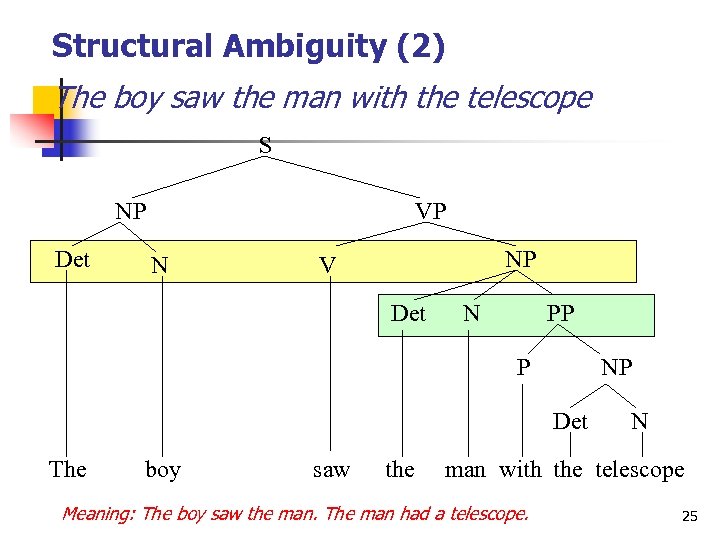 Structural Ambiguity (2) The boy saw the man with the telescope S NP Det