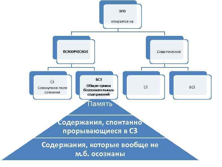 ЭГО опирается на ПСИХИЧЕСКОЕ СЗ Совокупное поле сознания БСЗ Общая сумма бессознательных содержаний Соматическое