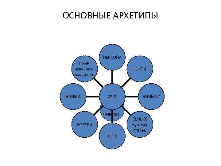 ОСНОВНЫЕ АРХЕТИПЫ ПЕРСОНА ПУЭР извечный младенец АНИМА ГЕРОЙ SELF ТРИКСТЕР ЖЕРТВА ТЕНЬ АНИМУС СЕНЕКС