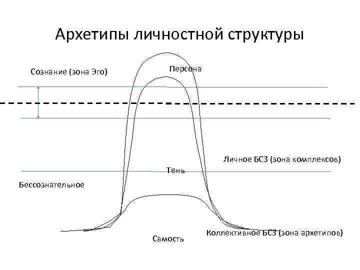 Архетипы личностной структуры Сознание (зона Эго) Персона Личное БСЗ (зона комплексов) Тень Бессознательное Самость