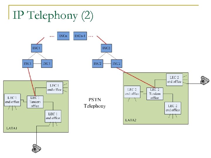 IP Telephony (2) 