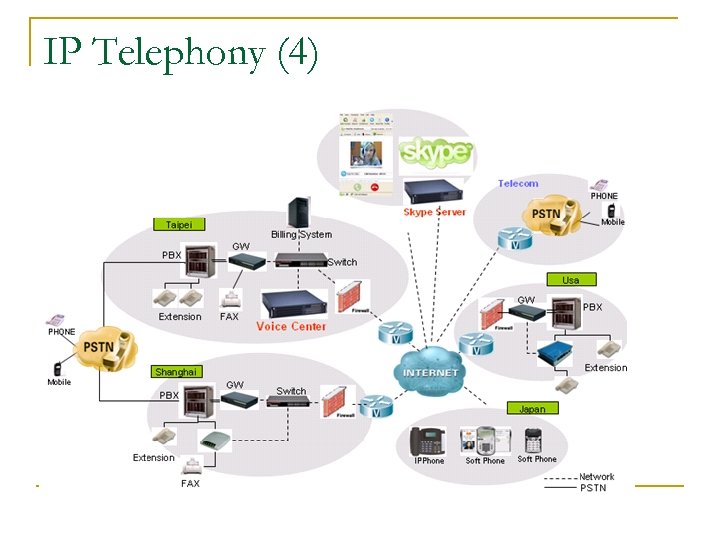 IP Telephony (4) 