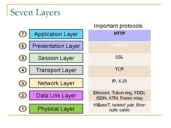 Seven Layers Important protocols 7 Application Layer HTTP 6 Presentation Layer Net. BIOS 5