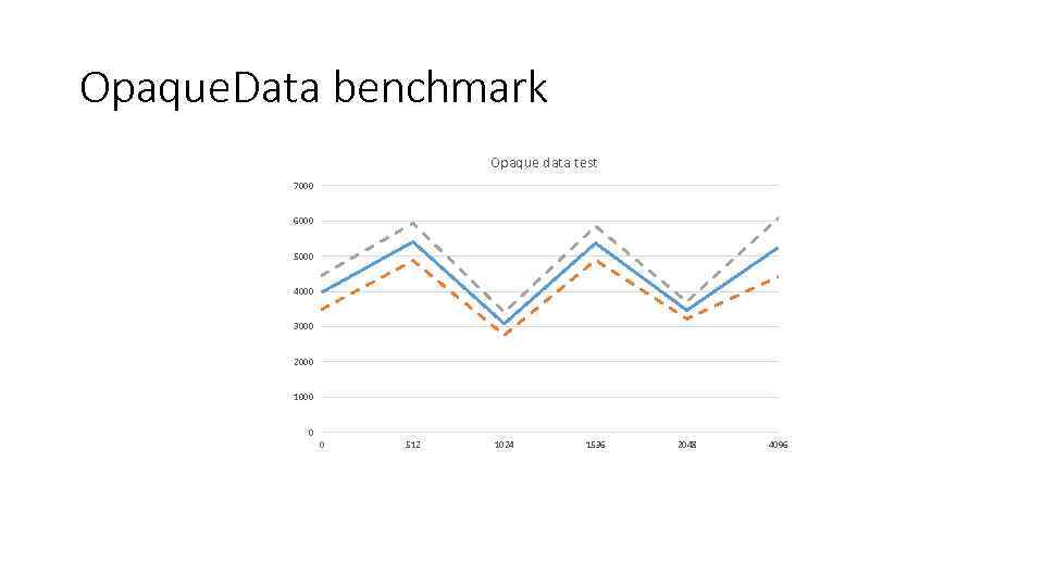 Opaque. Data benchmark Opaque data test 7000 6000 5000 4000 3000 2000 1000 0