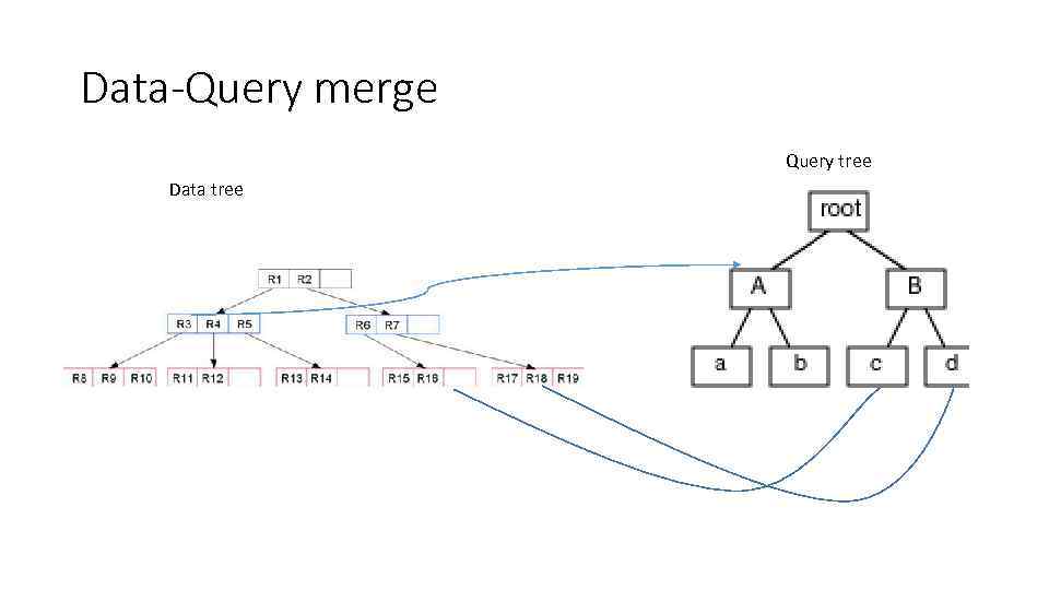 Data-Query merge Query tree Data tree 