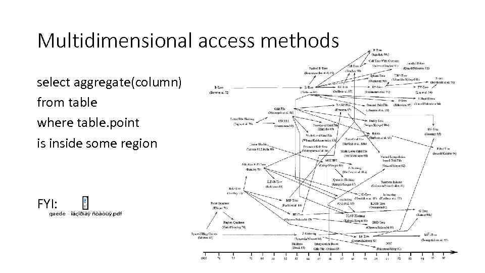 Multidimensional access methods select aggregate(column) from table where table. point is inside some region