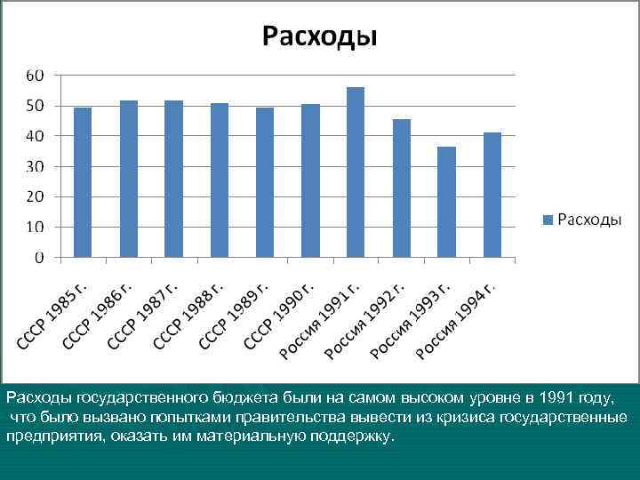 Расходы государственного бюджета были на самом высоком уровне в 1991 году, что было вызвано