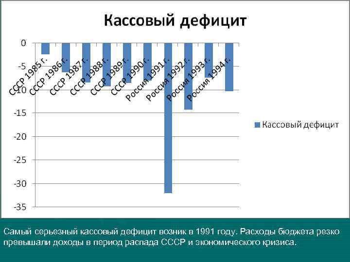 Самый серьезный кассовый дефицит возник в 1991 году. Расходы бюджета резко превышали доходы в