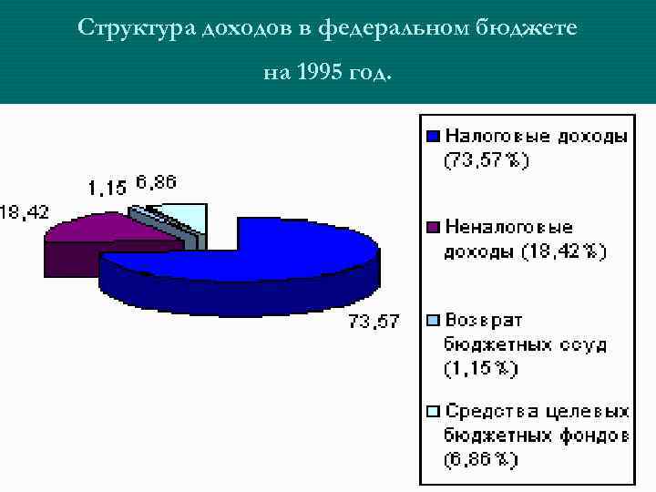 Структура доходов в федеральном бюджете на 1995 год. 