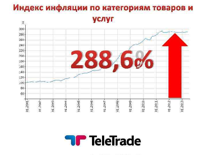 Индекс инфляции по категориям товаров и услуг 288, 6% 