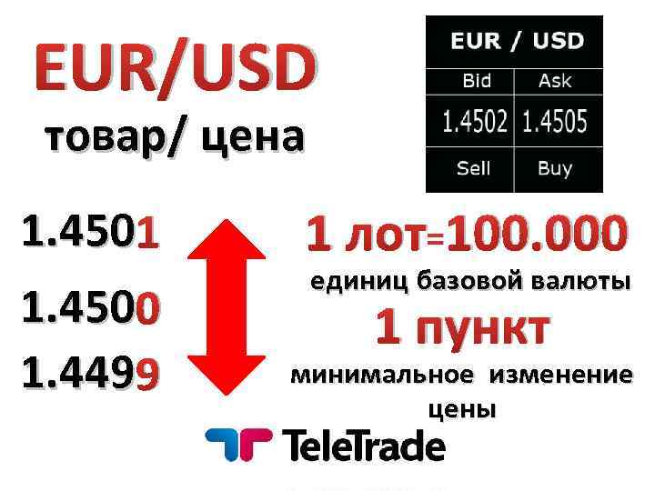 EUR/USD товар/ цена 1. 450 1 1. 450 0 1. 449 9 1 лот=100.