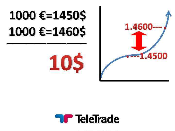 1000 €=1450$ 1000 €=1460$ ______ 10$ 1. 4600 ---. . ---1. 4500 