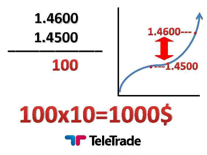 1. 4600 1. 4500 ______ 100 1. 4600 ---. . ---1. 4500 100 х10=1000$