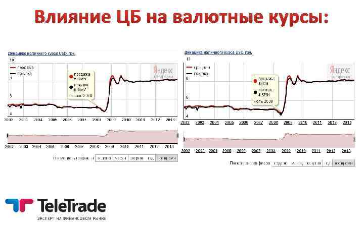 Влияние ЦБ на валютные курсы: 