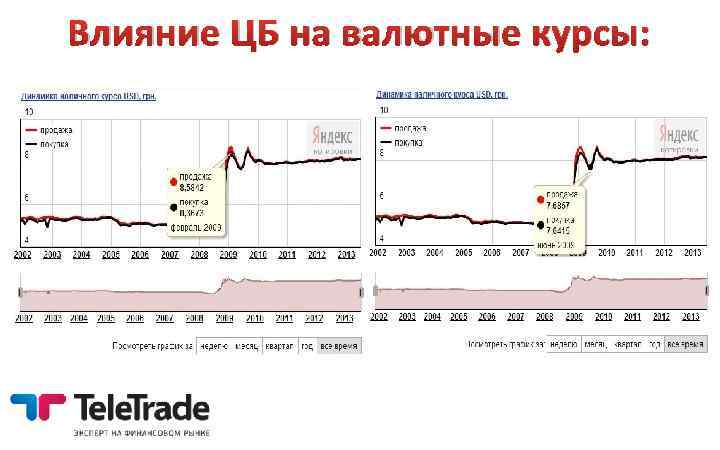 Влияние ЦБ на валютные курсы: 