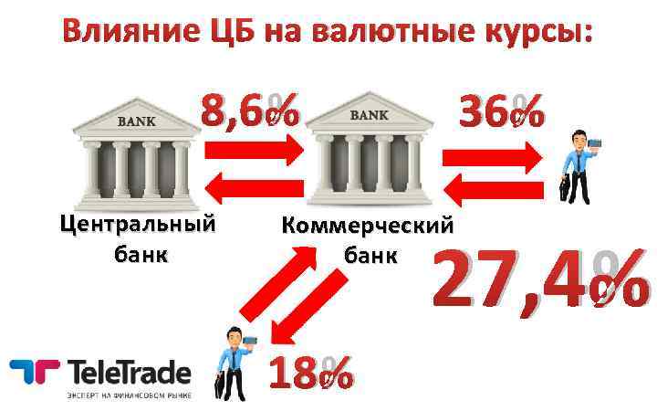 Влияние ЦБ на валютные курсы: 8, 6% Центральный банк 36% Коммерческий банк 27, 4%