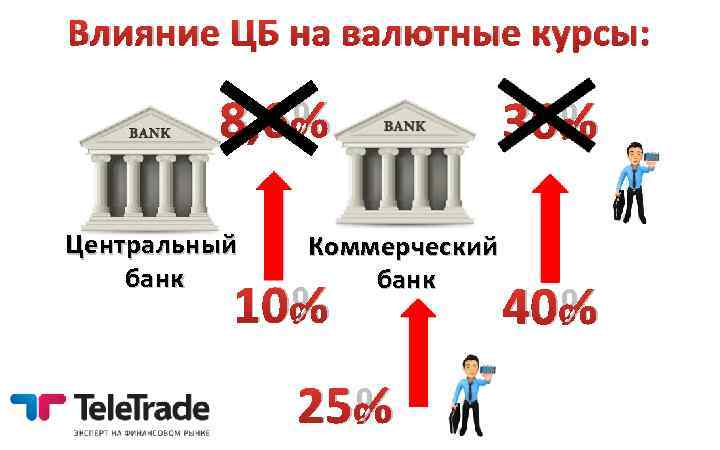 Влияние ЦБ на валютные курсы: 8, 6% Центральный банк Коммерческий банк 10% 25% 36%