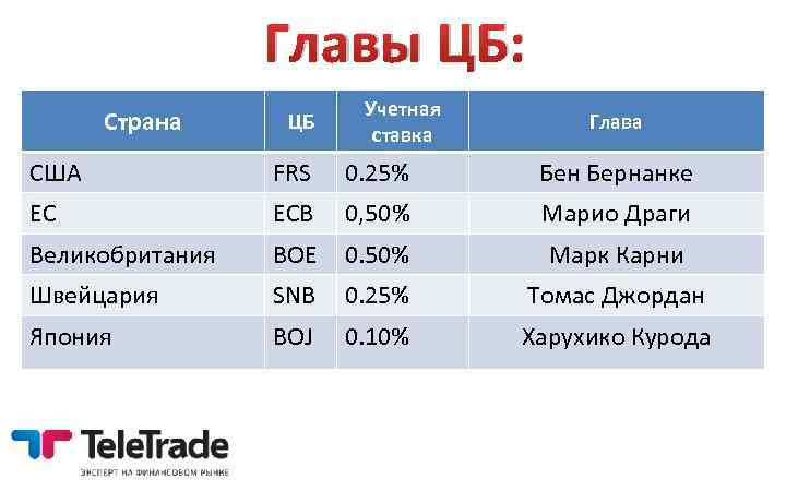 Главы ЦБ: Страна ЦБ Учетная ставка Глава США FRS 0. 25% Бен Бернанке ЕС
