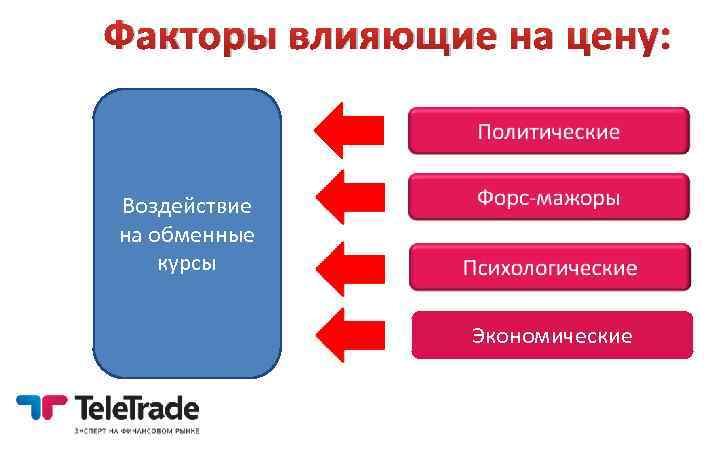 Факторы влияющие на цену: Воздействие на обменные курсы Экономические 