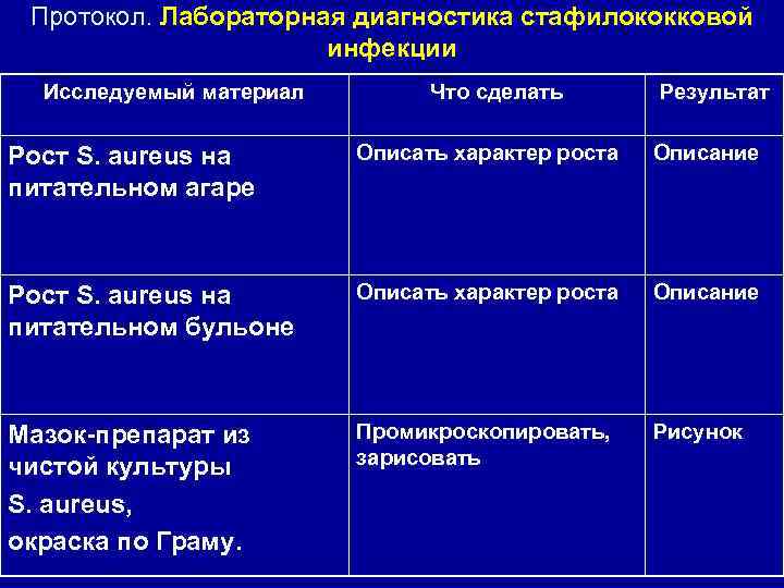 Протокол. Лабораторная диагностика стафилококковой инфекции Исследуемый материал Что сделать Результат Рост S. aureus на