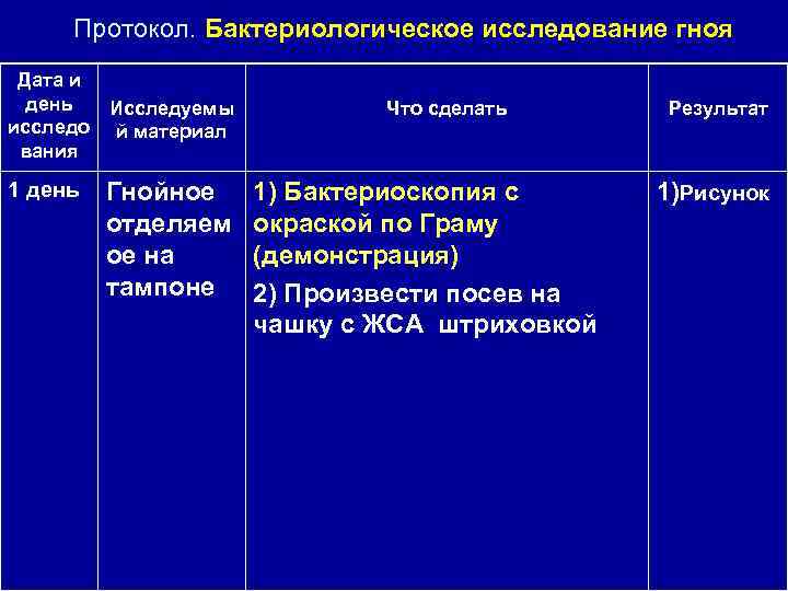 Протокол. Бактериологическое исследование гноя Дата и день Исследуемы исследо й материал вания 1 день