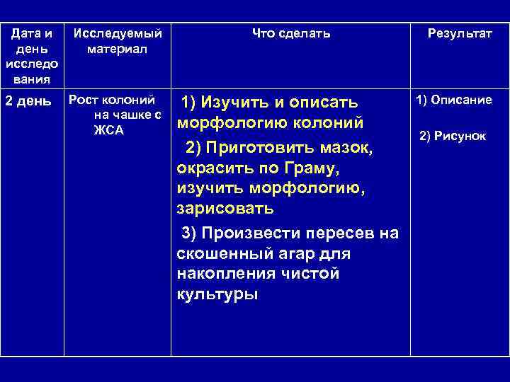 Дата и день исследо вания Исследуемый материал Что сделать 2 день Рост колоний на