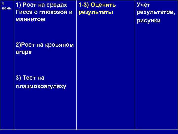 4 день 1) Рост на средах 1 -3) Оценить Гисса с глюкозой и результаты