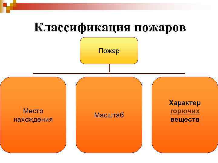 Классификация пожаров Пожар Место нахождения Масштаб Характер горючих веществ 