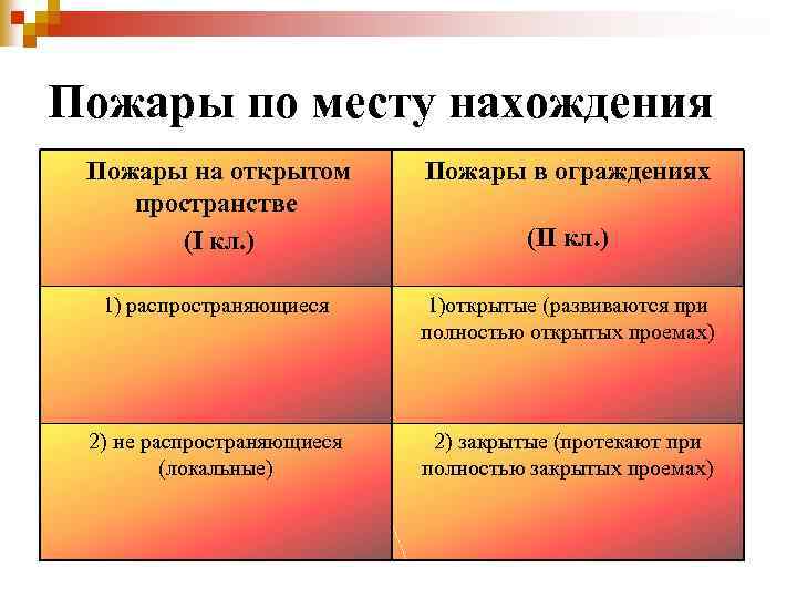 Пожары по месту нахождения Пожары на открытом пространстве (I кл. ) Пожары в ограждениях