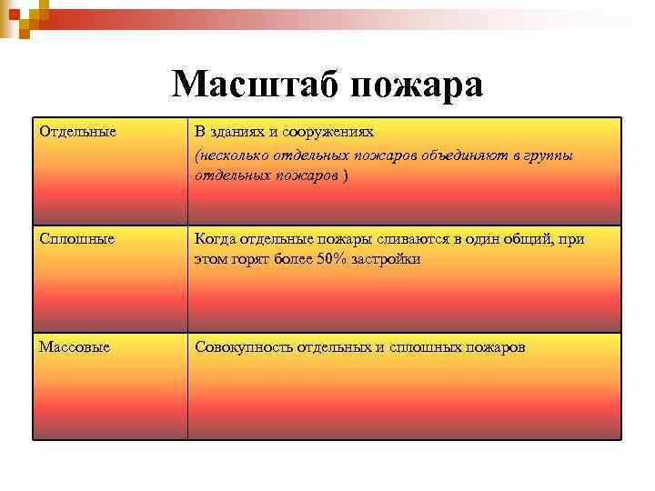 Масштаб пожара Отдельные В зданиях и сооружениях (несколько отдельных пожаров объединяют в группы отдельных