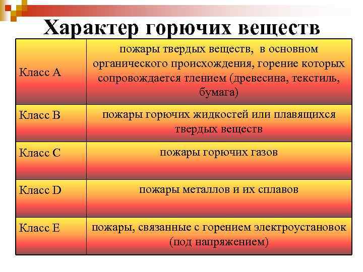 Характер горючих веществ Класс А пожары твердых веществ, в основном органического происхождения, горение которых