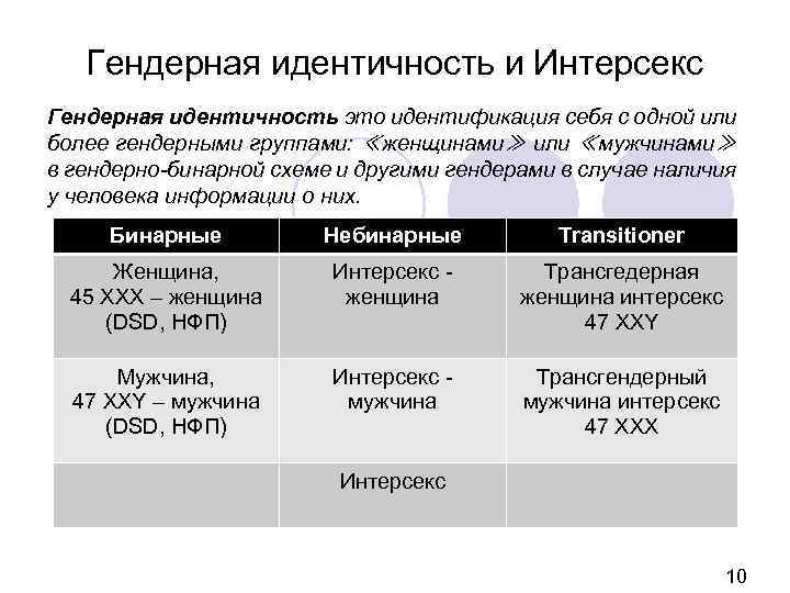 Гендерная идентичность и Интерсекс Гендерная идентичность это идентификация себя с одной или более гендерными