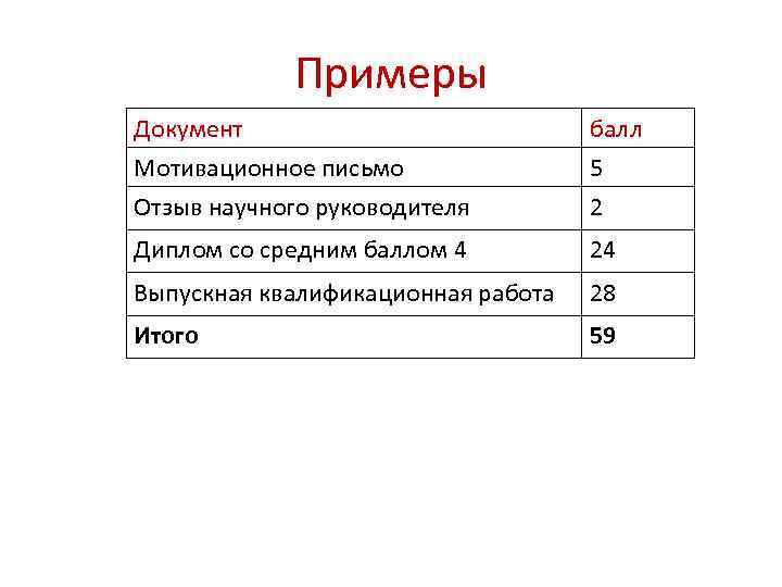 Примеры Документ Мотивационное письмо Отзыв научного руководителя балл 5 2 Диплом со средним баллом