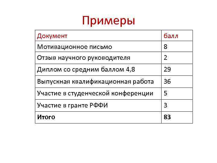 Примеры Документ Мотивационное письмо Отзыв научного руководителя балл 8 2 Диплом со средним баллом