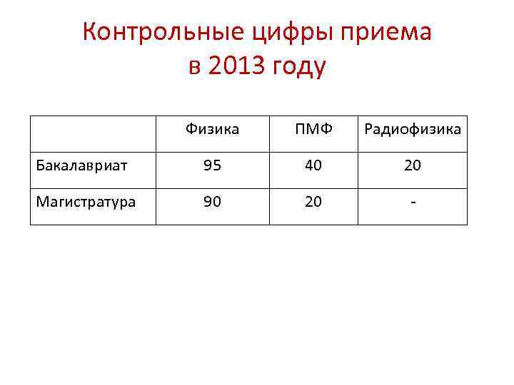 Контрольные цифры приема в 2013 году Физика ПМФ Радиофизика Бакалавриат 95 40 20 Магистратура