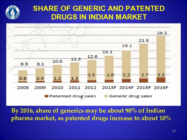 SHARE OF GENERIC AND PATENTED DRUGS IN INDIAN MARKET By 2016, share of generics