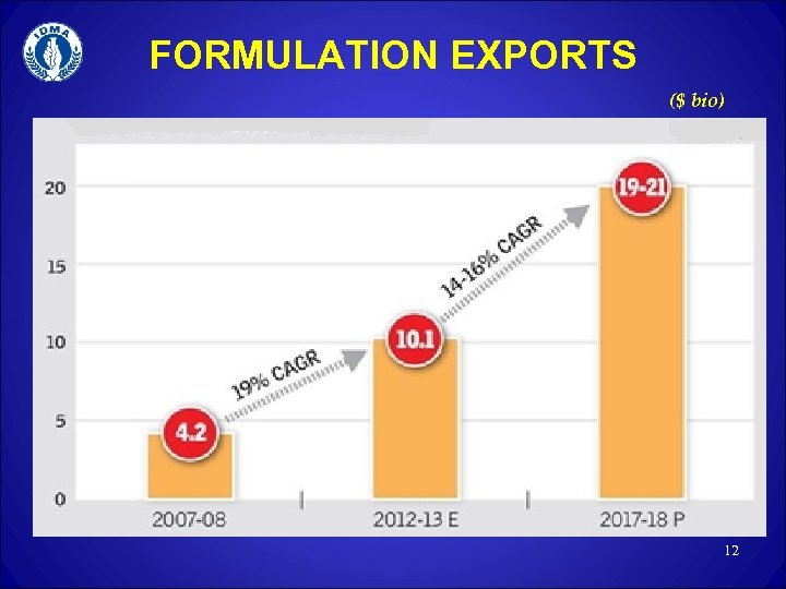 FORMULATION EXPORTS ($ bio) 12 