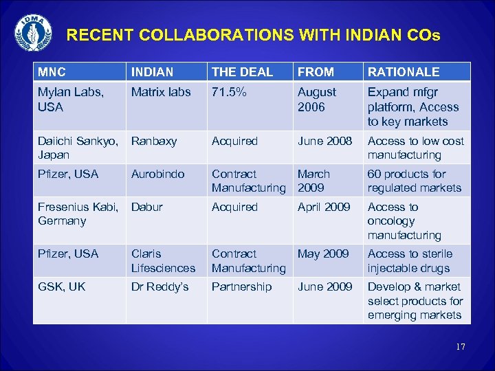 RECENT COLLABORATIONS WITH INDIAN COs MNC INDIAN THE DEAL FROM RATIONALE Mylan Labs, USA