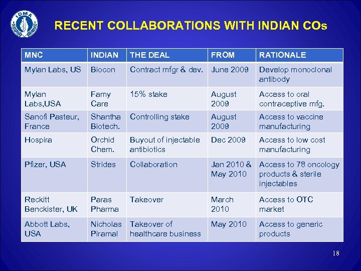 RECENT COLLABORATIONS WITH INDIAN COs MNC INDIAN THE DEAL FROM RATIONALE Mylan Labs, US