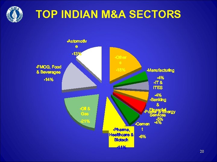 TOP INDIAN M&A SECTORS • Automotiv e • 13% • FMCG, Food & Beverages